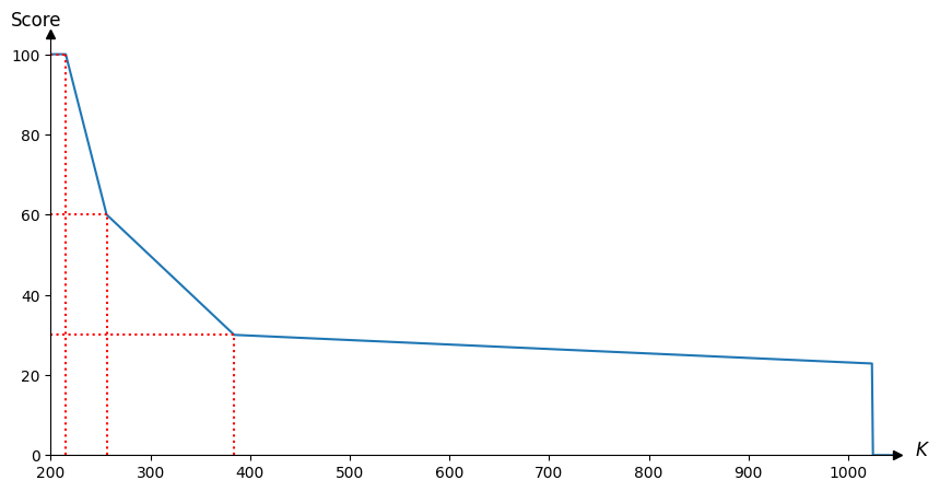 Image plotting the score against K